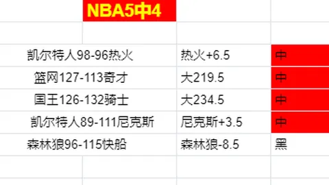 塔图姆独得40分凯尔特人轻取尼克斯，国王队遭鹈鹕连续八败重创
